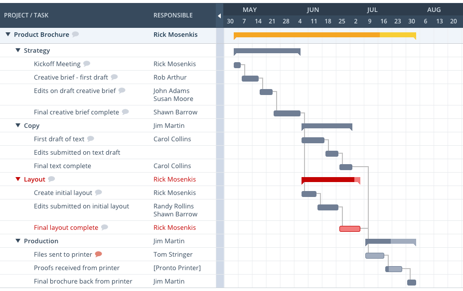 Gantt-Diagramm